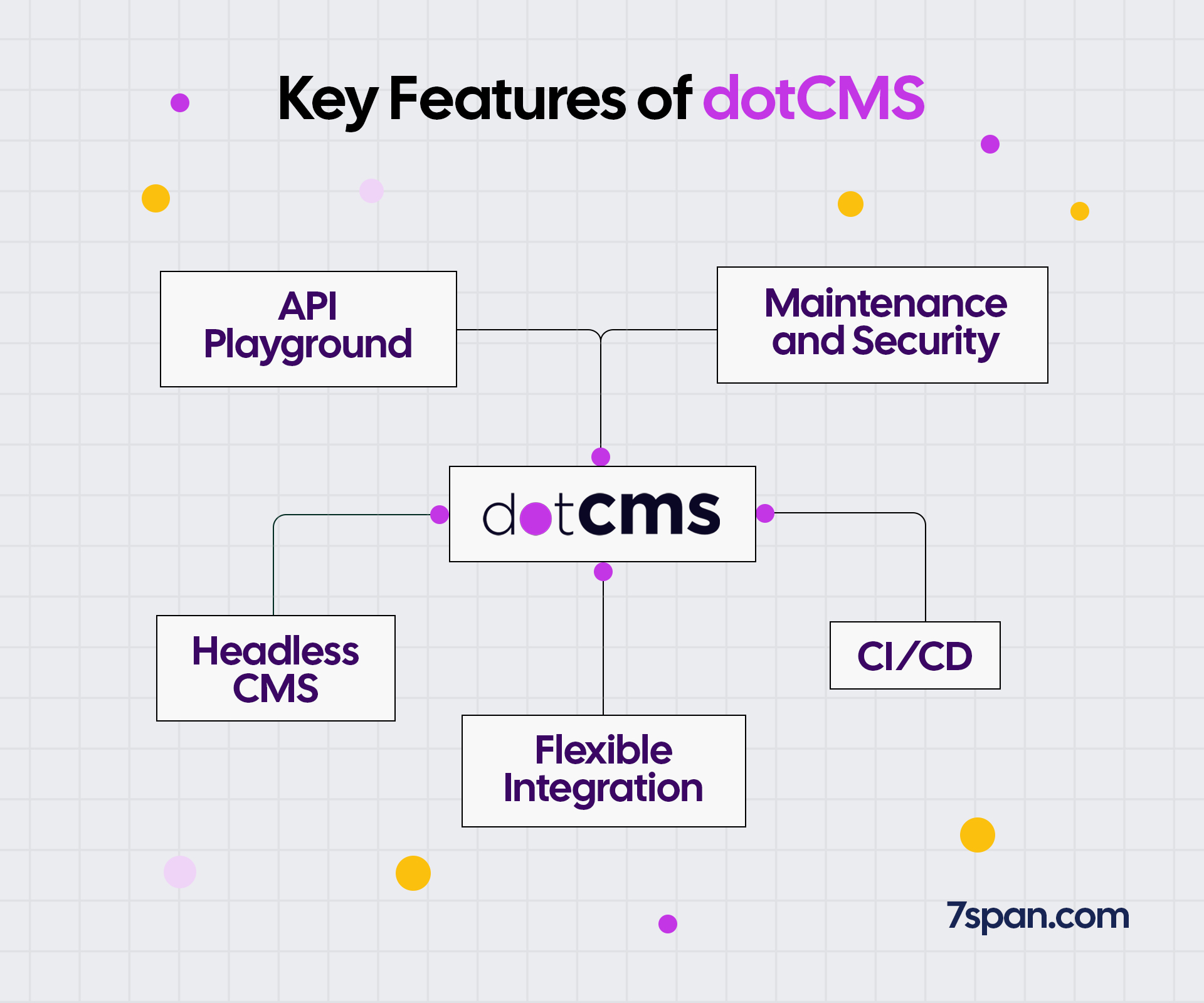 Key Features of Dot CMS