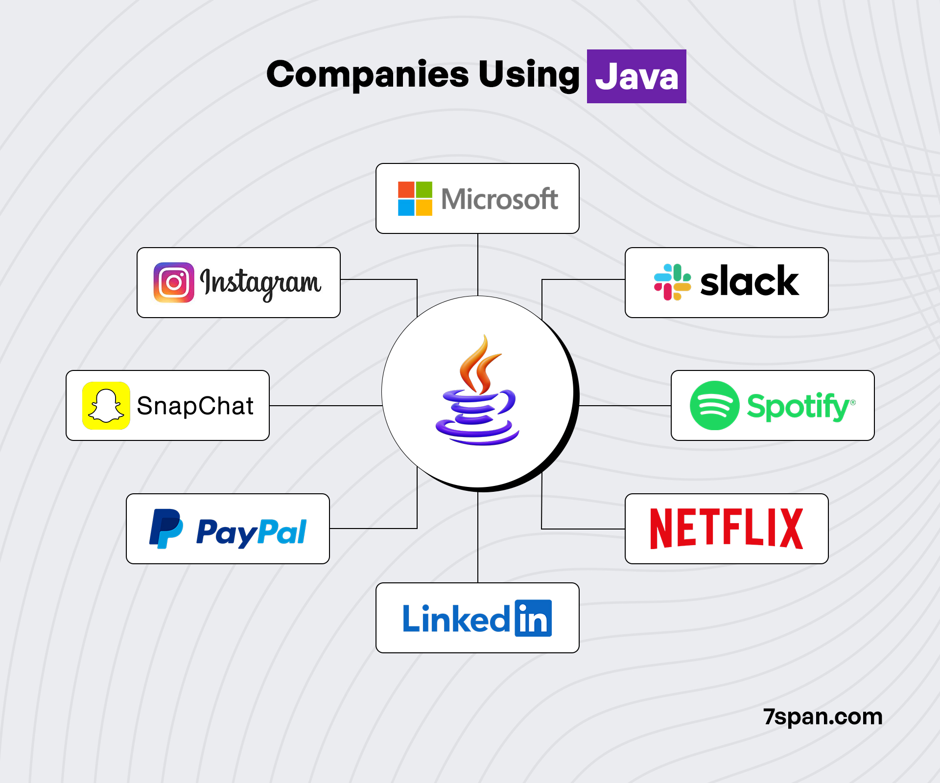 Companies Using Java