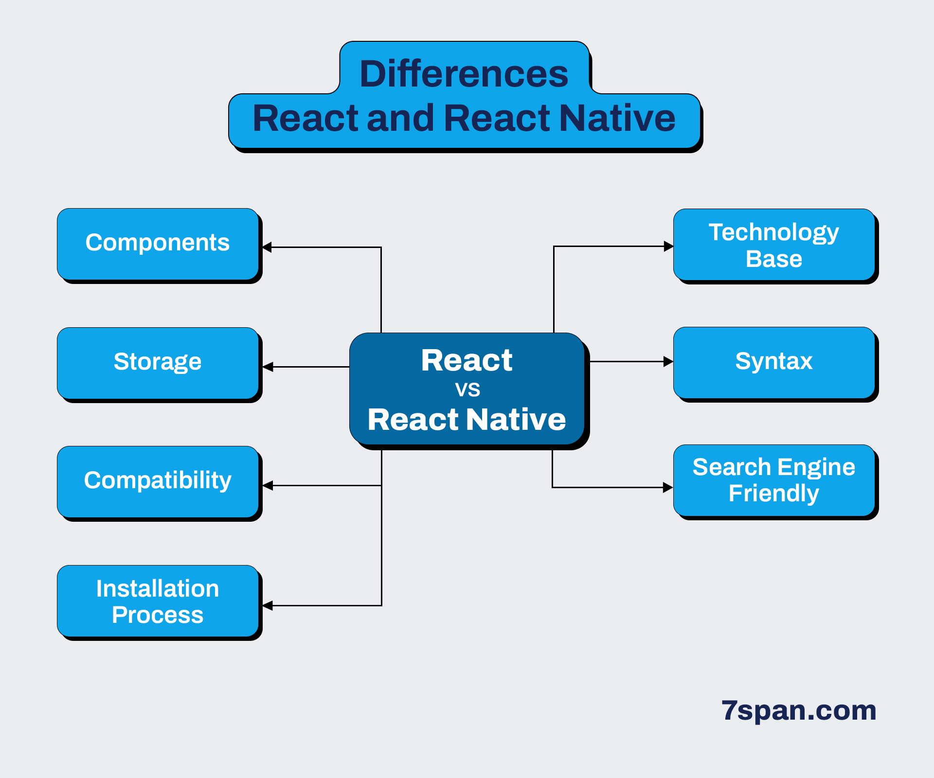 Differences Between React and React Native