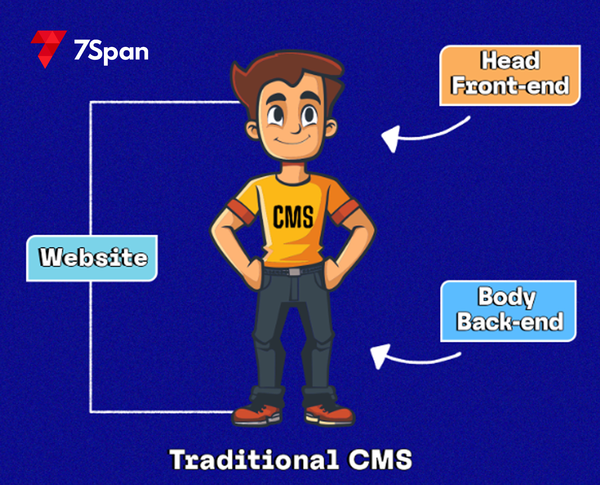 Traditional CMS