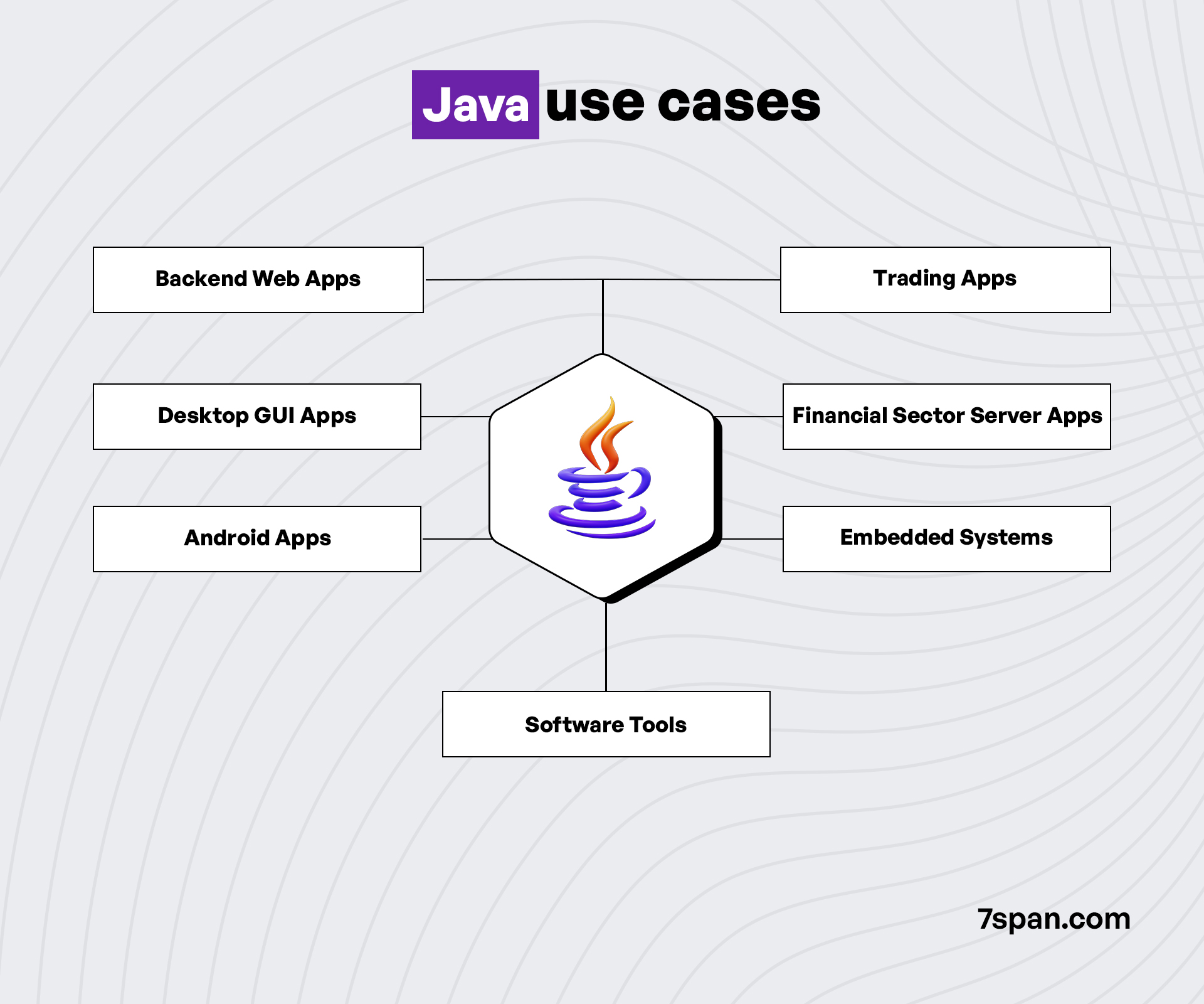 Java Use Cases