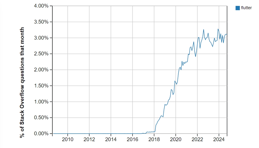 Flutter Popularity Graph