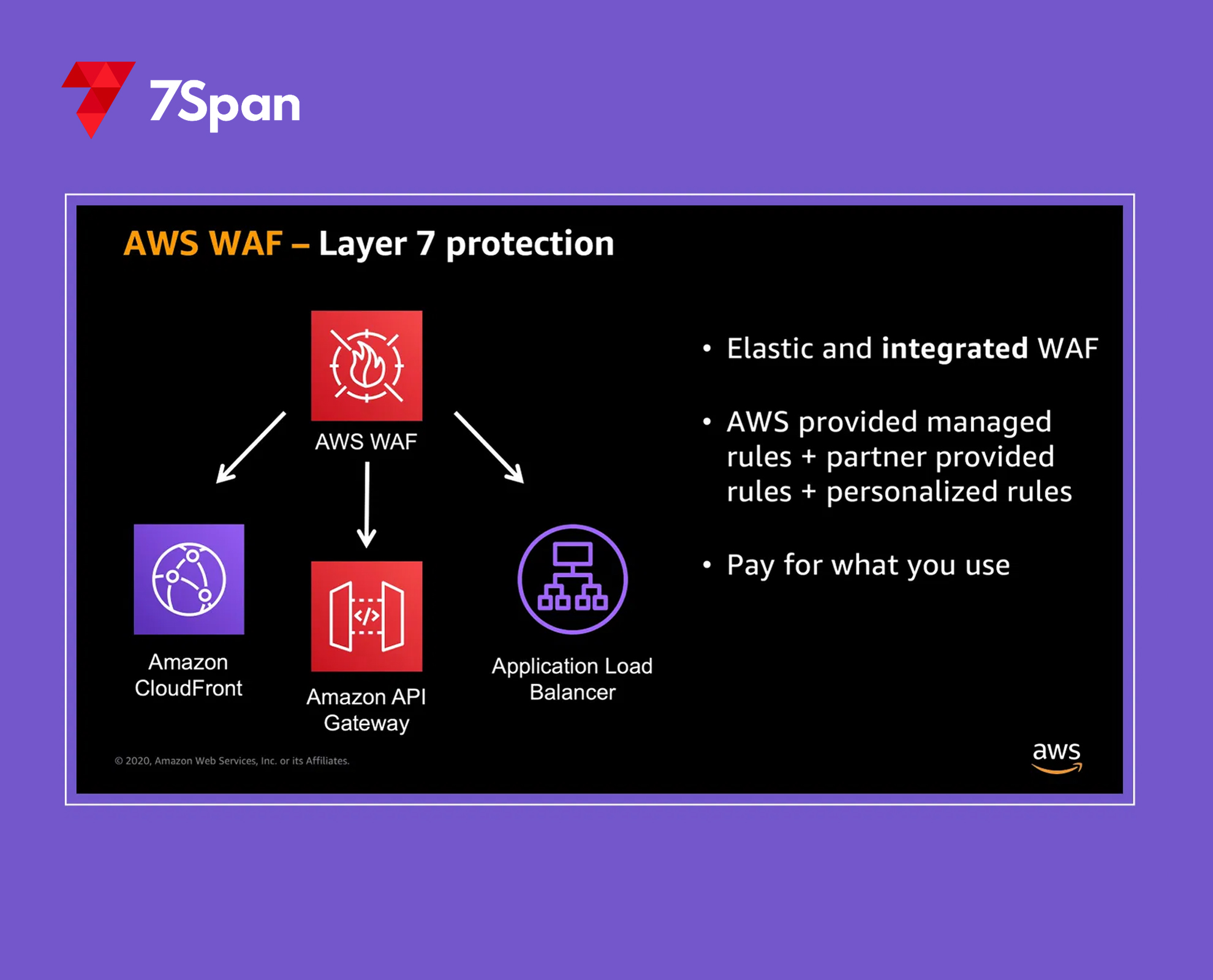 Blocking IP Addresses With Aws Waf