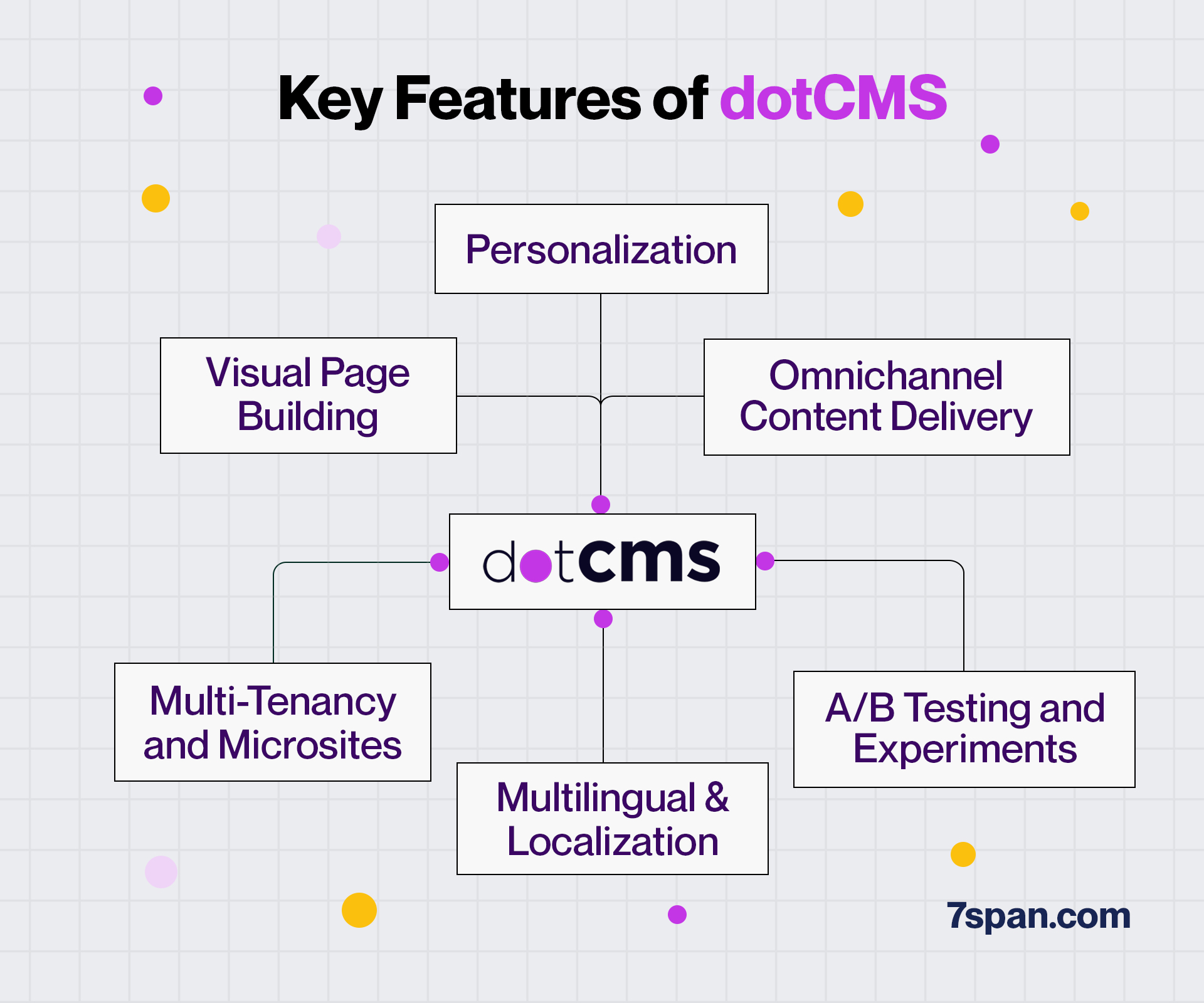 Key Features of Dot CMS