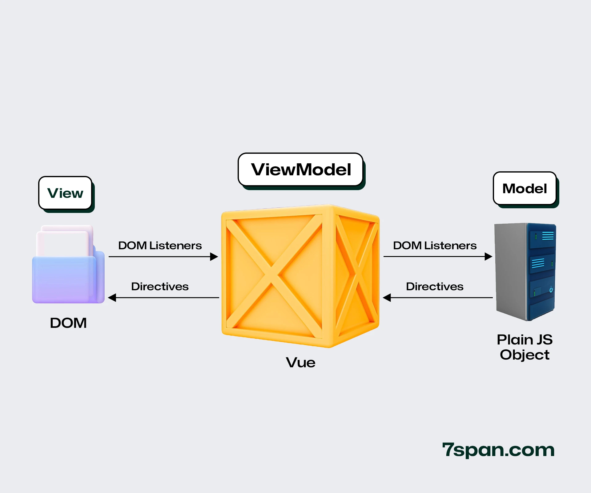 How Does Vue Architecture Work