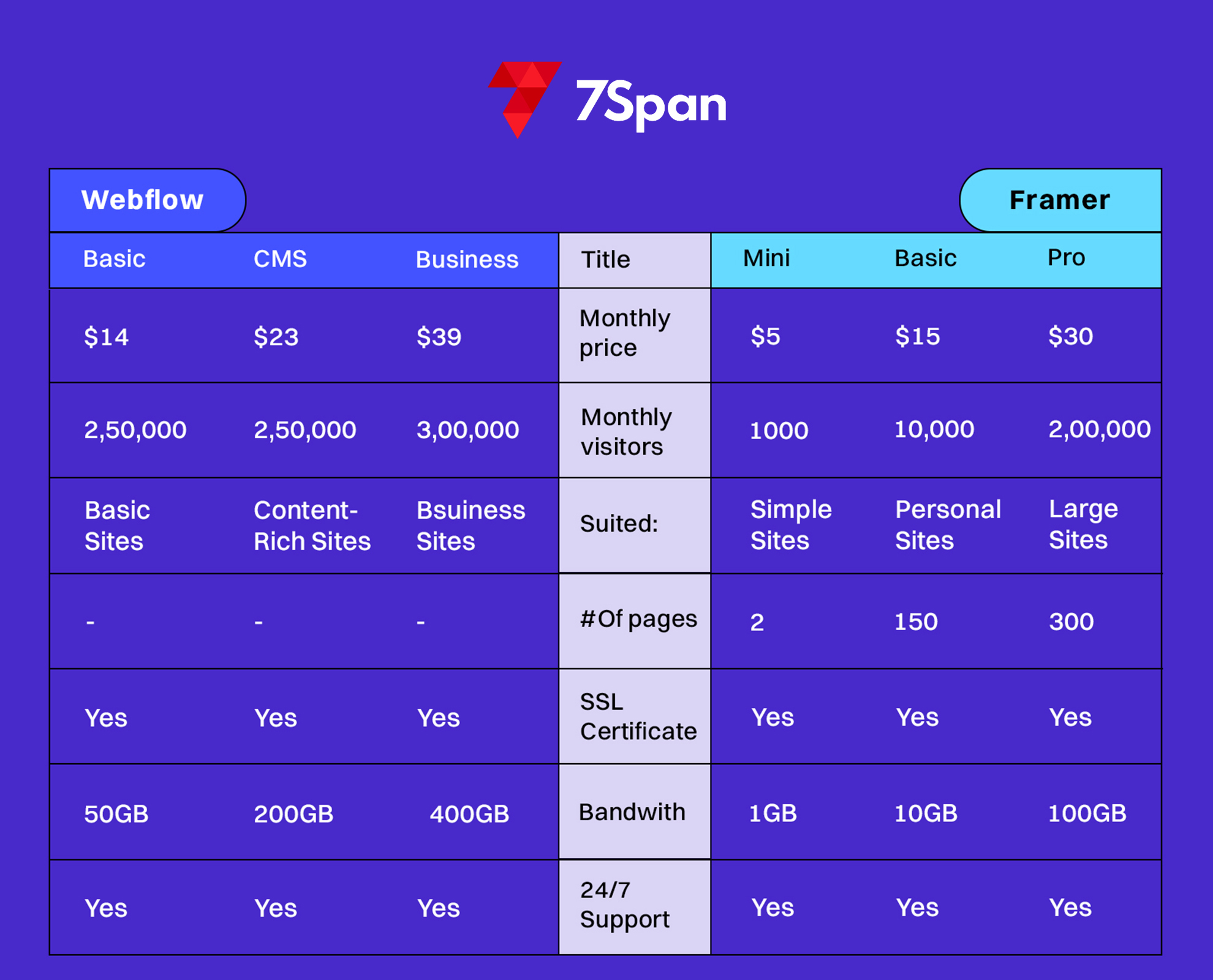 Webflow Vs Framer Pricing